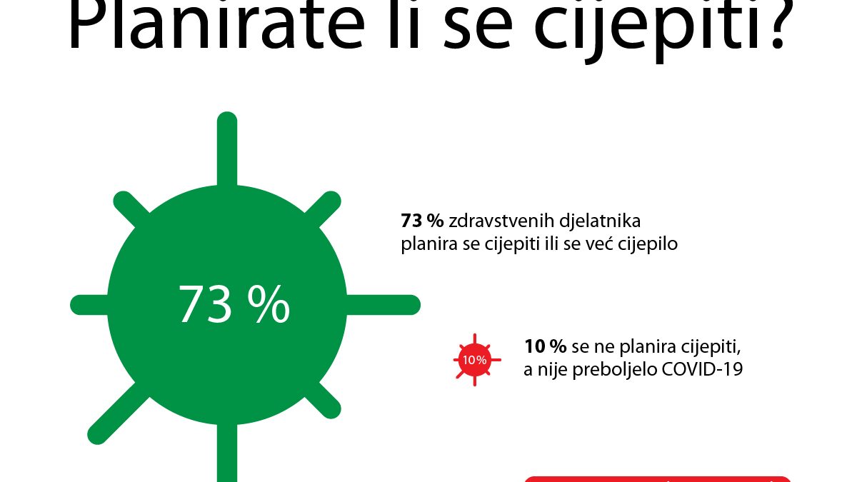 Rezultati ankete “Planirate li se cijepiti?” – Devet komora provelo opsežno istraživanje stavova zdravstvenih djelatnika u Hrvatskoj